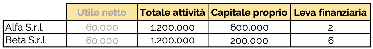 esempio-di-calcolo-leva-finanziaria Esempio di calcolo della leva finanziaria