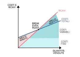 Come calcolare il break even point