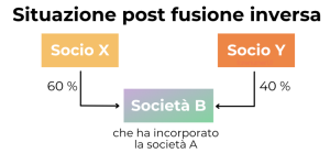 situazione-post-fusione-inversa Schema con situazione post fusione inversa
