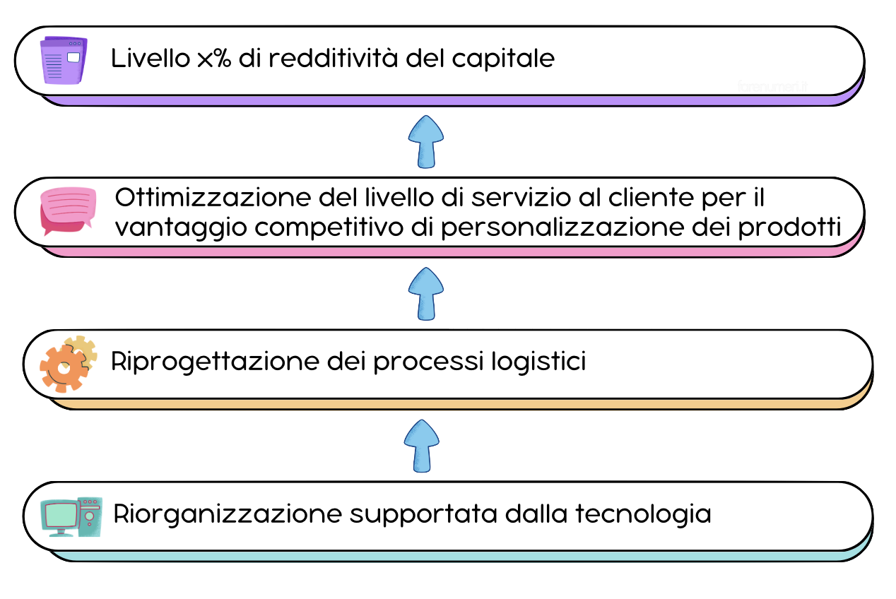 catena-logica-creazione-business-plan 4 passaggi per la creazione di un business plan