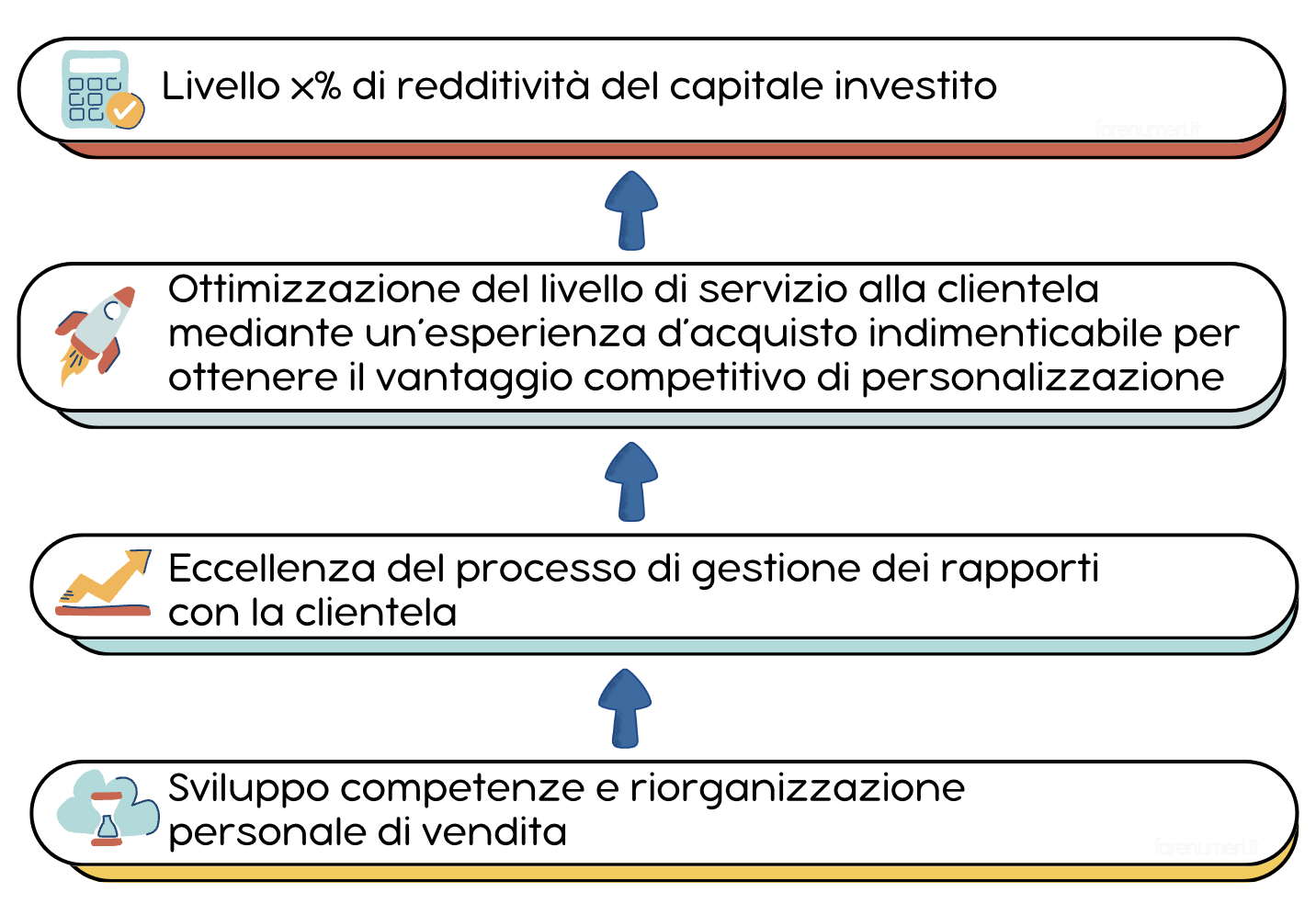 Catena logica semplificato con elementi per business plan