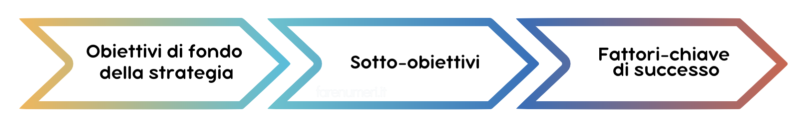esempio-mappa-strategica-business-plan 3 step mappa strategia per business plan