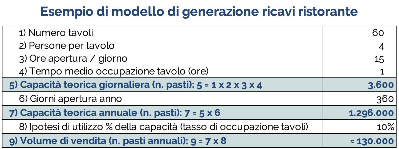 Tabella con esempio di modello di generazione dei ricavi di un ristorante