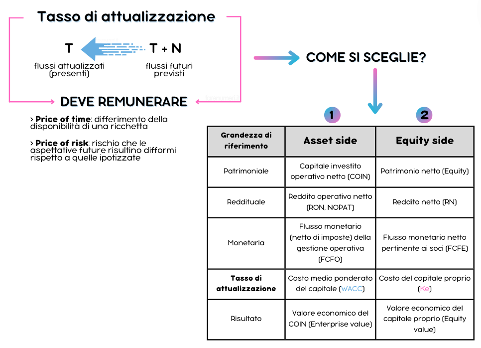 Schema riassuntivo per cost of equity