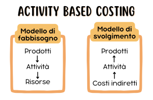 fabbisogno-di-risorse-activity-based-costing Schema di ragionamento dell'activity based costing