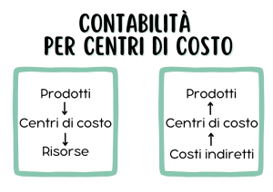 schema-contabilità-centri-di-costo Schema di ragionamento della contabilità per centri di costo