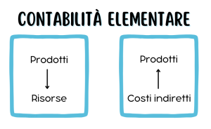 schema-contabilità-elementare Schema di ragionamento della contabilità elementare