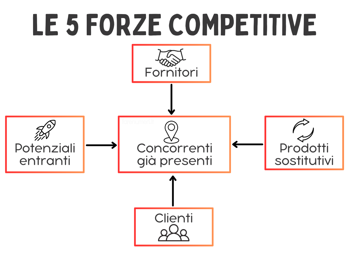 cinque-forze-competitive Immagine che rappresenta le 5 forze competitive elencate da Porter
