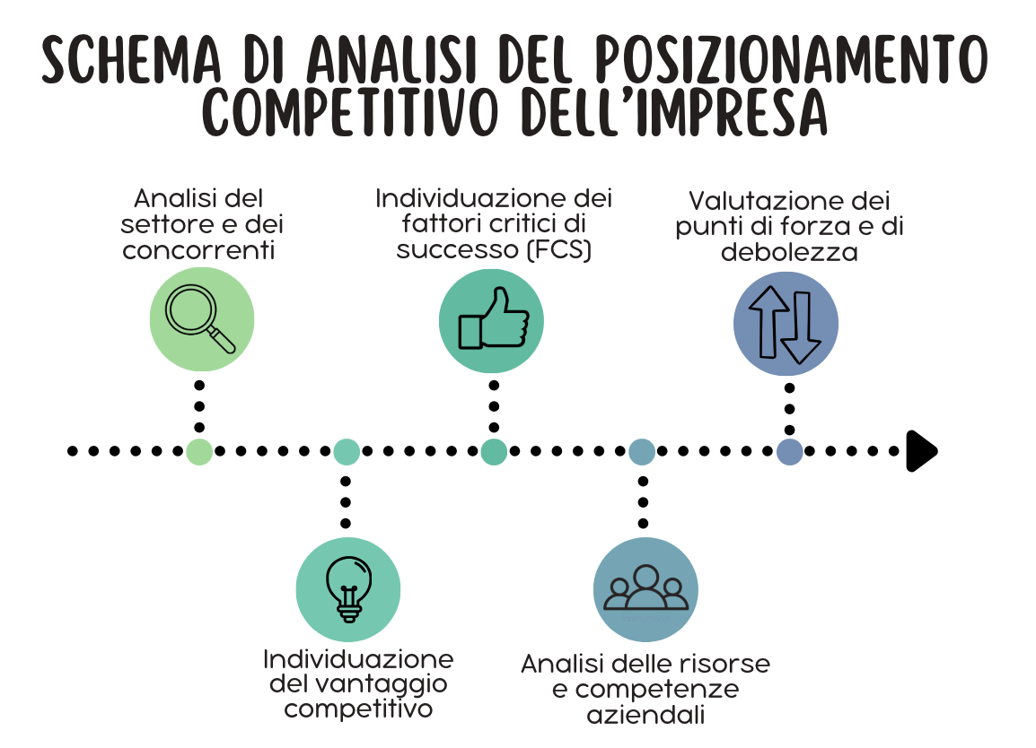 schema-step-analisi-posizionamento-competitivo Schema che rappresenta gli step per fare l'analisi del posizionamento competitivo di una azienda